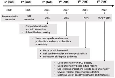 The use of decision making under deep uncertainty in the IPCC